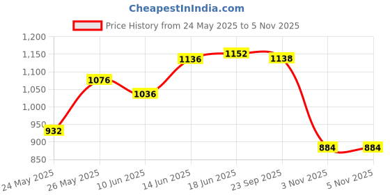 flipkart.com denicraas Wallchiere Wall Lamp With Bulb denicraas Price History Graph from 24 May 2025 to 5 Nov 2025
