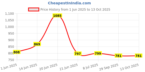 flipkart.com denicraas Wallchiere Wall Lamp With Bulb denicraas Price History Graph from 1 Jun 2025 to 13 Oct 2025