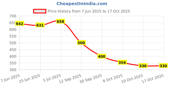 flipkart.com denill Bellies For Women denill Price History Graph from 7 Jun 2025 to 16 Oct 2025