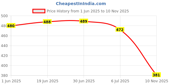 flipkart.com denill Bellies For Women denill Price History Graph from 1 Jun 2025 to 10 Nov 2025