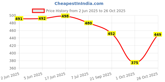 flipkart.com denill Bellies For Women denill Price History Graph from 2 Jun 2025 to 26 Oct 2025