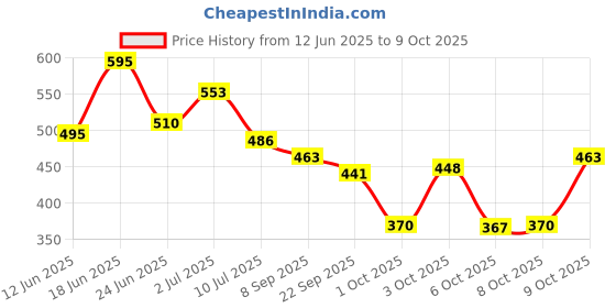 flipkart.com denill Bellies For Women denill Price History Graph from 12 Jun 2025 to 9 Oct 2025