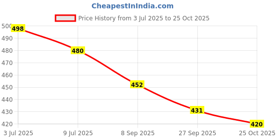 flipkart.com denill Bellies For Women denill Price History Graph from 3 Jul 2025 to 25 Oct 2025
