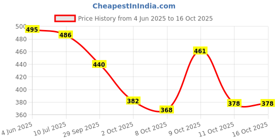 flipkart.com denill Bellies For Women denill Price History Graph from 4 Jun 2025 to 16 Oct 2025