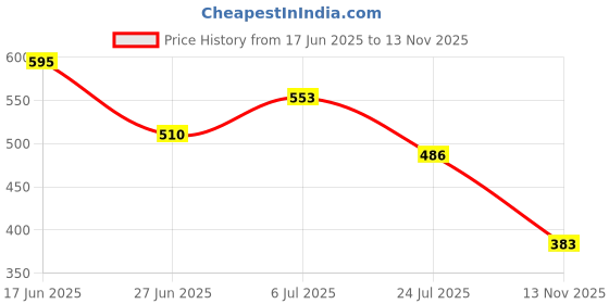 flipkart.com denill Bellies For Women denill Price History Graph from 17 Jun 2025 to 13 Nov 2025
