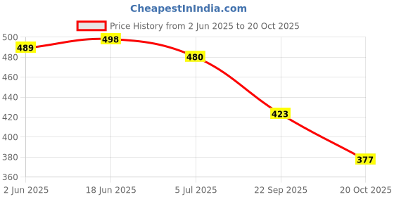 flipkart.com denill Bellies For Women denill Price History Graph from 2 Jun 2025 to 20 Oct 2025