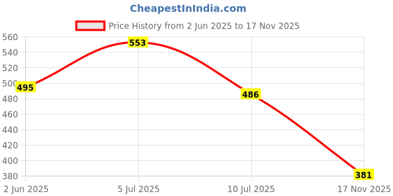 flipkart.com denill Bellies For Women denill Price History Graph from 2 Jun 2025 to 17 Nov 2025
