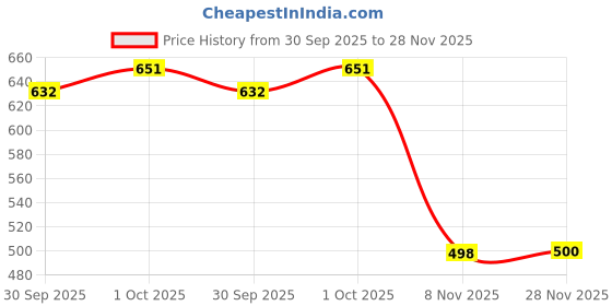 flipkart.com denill Bellies For Women denill Price History Graph from 30 Sep 2025 to 28 Nov 2025