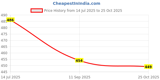 flipkart.com denill Bellies For Women denill Price History Graph from 14 Jul 2025 to 25 Oct 2025