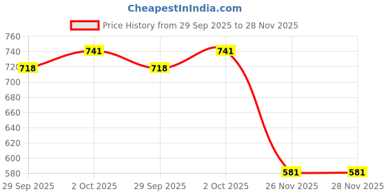 flipkart.com denill Bellies For Women denill Price History Graph from 29 Sep 2025 to 28 Nov 2025