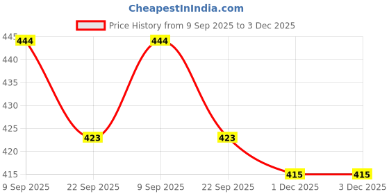 flipkart.com denill Bellies For Women denill Price History Graph from 9 Sep 2025 to 1 Dec 2025