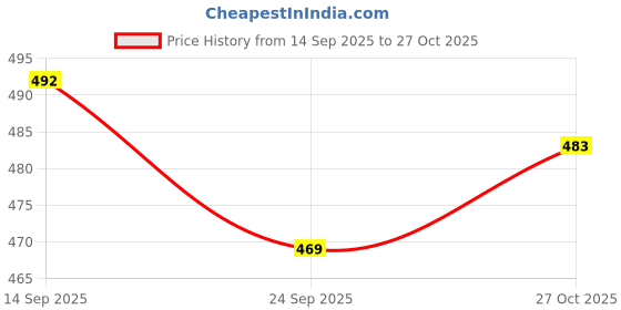 flipkart.com denill Bellies For Women denill Price History Graph from 14 Sep 2025 to 27 Oct 2025
