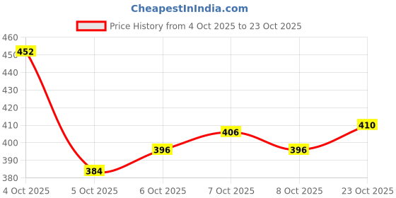 flipkart.com denill Bellies For Women denill Price History Graph from 4 Oct 2025 to 23 Oct 2025