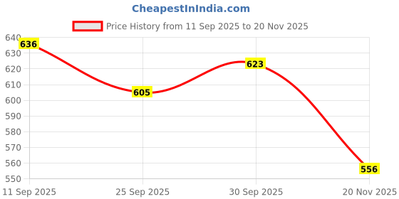 flipkart.com denill Bellies For Women denill Price History Graph from 11 Sep 2025 to 20 Nov 2025