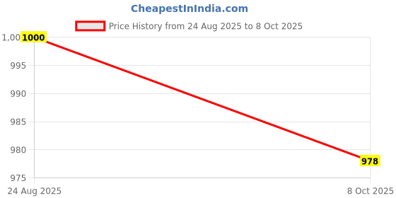 flipkart.com denill Bellies For Women denill Price History Graph from 24 Aug 2025 to 8 Oct 2025