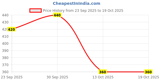 flipkart.com denill Bellies For Women denill Price History Graph from 23 Sep 2025 to 17 Oct 2025