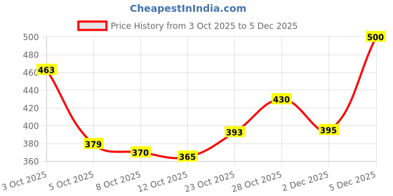 flipkart.com denill Bellies For Women denill Price History Graph from 3 Oct 2025 to 5 Dec 2025