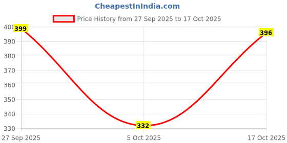 flipkart.com denill Casuals For Women denill Price History Graph from 27 Sep 2025 to 17 Oct 2025