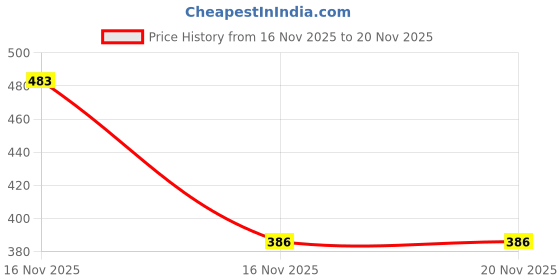 flipkart.com denill Comfortable For Girls Bellies For Women denill Price History Graph from 16 Nov 2025 to 16 Nov 2025