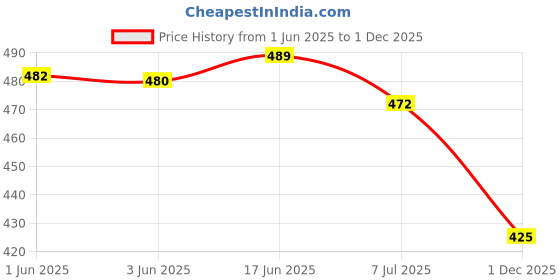 flipkart.com denill Girls Wedge Heel Ballet Flats Bellies For Women denill Price History Graph from 1 Jun 2025 to 1 Dec 2025