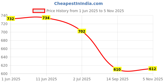 flipkart.com denill Loafers For Women denill Price History Graph from 1 Jun 2025 to 5 Nov 2025