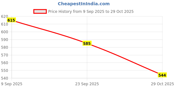 flipkart.com denill Loafers For Women denill Price History Graph from 9 Sep 2025 to 29 Oct 2025