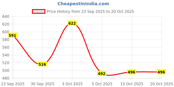flipkart.com denill Loafers For Women denill Price History Graph from 23 Sep 2025 to 20 Oct 2025