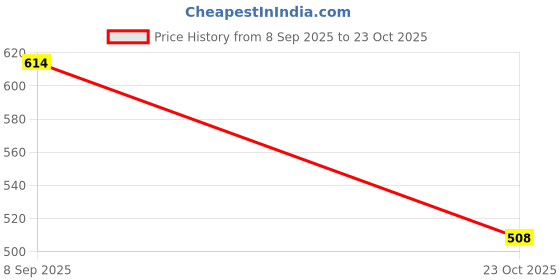 flipkart.com denill Loafers For Women denill Price History Graph from 8 Sep 2025 to 23 Oct 2025