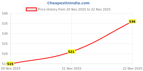 flipkart.com denill Loafers For Women denill Price History Graph from 20 Nov 2025 to 22 Nov 2025