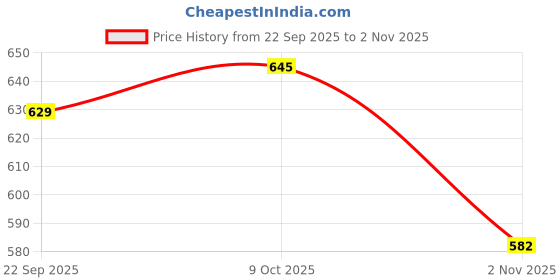 flipkart.com denill Sneakers For Women denill Price History Graph from 22 Sep 2025 to 2 Nov 2025