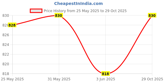 flipkart.com denill Women Bellies Sandal denill Price History Graph from 25 May 2025 to 29 Oct 2025