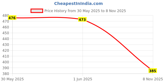 flipkart.com denill Women Bellies Sandal denill Price History Graph from 30 May 2025 to 8 Nov 2025
