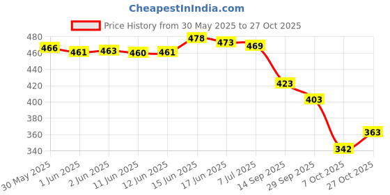flipkart.com denill Women Bellies Sandal denill Price History Graph from 30 May 2025 to 27 Oct 2025