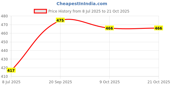 flipkart.com denill Women Bellies Sandal denill Price History Graph from 8 Jul 2025 to 20 Oct 2025