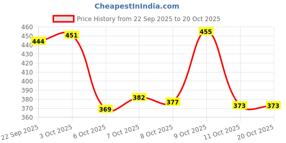 flipkart.com denill Women Bellies Sandal denill Price History Graph from 22 Sep 2025 to 20 Oct 2025