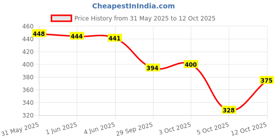 flipkart.com denill Women Flats Sandal denill Price History Graph from 31 May 2025 to 12 Oct 2025