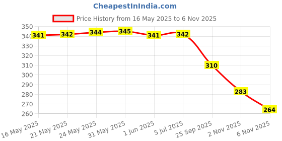 flipkart.com denill Women Flats Sandal denill Price History Graph from 16 May 2025 to 6 Nov 2025