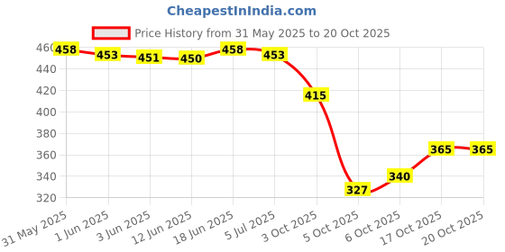 flipkart.com denill Women Flats Sandal denill Price History Graph from 31 May 2025 to 20 Oct 2025
