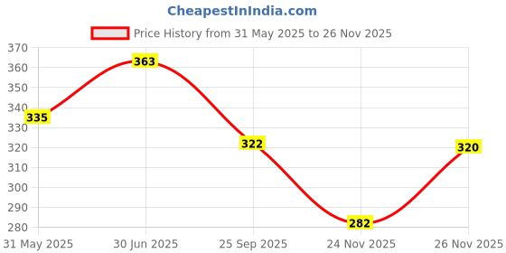 flipkart.com denill Women Flats Sandal denill Price History Graph from 31 May 2025 to 24 Nov 2025
