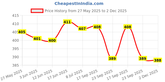 flipkart.com denill Women Flats Sandal denill Price History Graph from 27 May 2025 to 2 Dec 2025