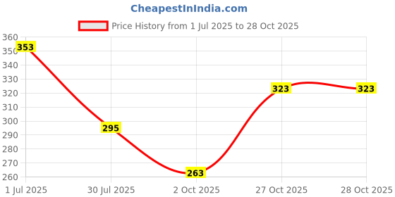 flipkart.com denill Women Flats Sandal denill Price History Graph from 1 Jul 2025 to 28 Oct 2025