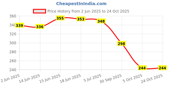 flipkart.com denill Women Flats Sandal denill Price History Graph from 2 Jun 2025 to 24 Oct 2025