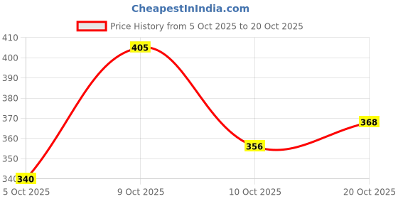flipkart.com denill Women Flats Sandal denill Price History Graph from 5 Oct 2025 to 20 Oct 2025
