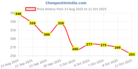 flipkart.com denill Women Flats Sandal denill Price History Graph from 23 Aug 2025 to 11 Oct 2025