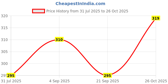 flipkart.com denill Women Flats Sandal denill Price History Graph from 31 Jul 2025 to 26 Oct 2025