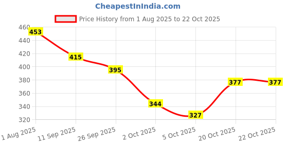 flipkart.com denill Women Flats Sandal denill Price History Graph from 1 Aug 2025 to 21 Oct 2025