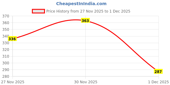 flipkart.com denill Women Flats Sandal denill Price History Graph from 27 Nov 2025 to 1 Dec 2025