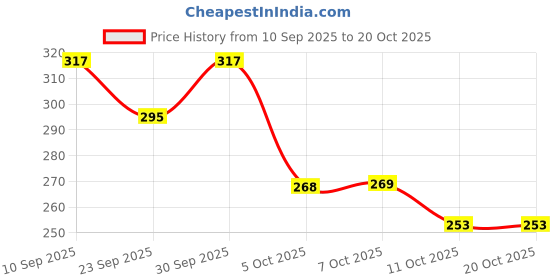 flipkart.com denill Women Flats Sandal denill Price History Graph from 10 Sep 2025 to 20 Oct 2025