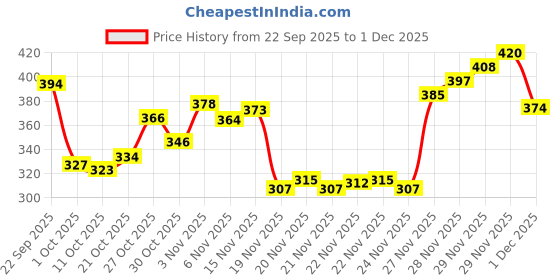 flipkart.com denill Women Flats Sandal denill Price History Graph from 22 Sep 2025 to 29 Nov 2025