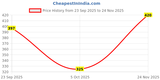 flipkart.com denill Women Flats Sandal denill Price History Graph from 23 Sep 2025 to 24 Nov 2025